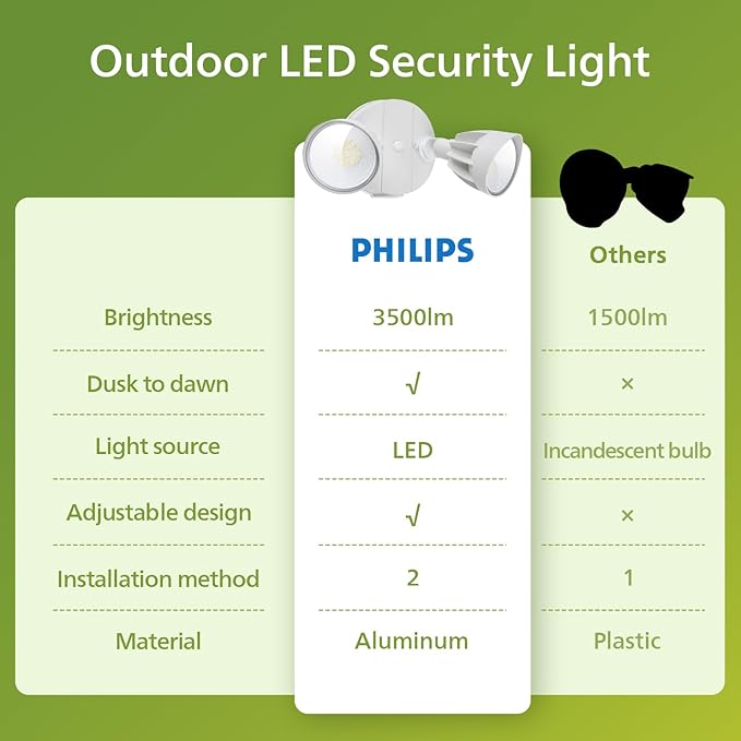 Philips Dusk to Dawn 44W 3500LM LED Security Flood Lights Outdoor, 5000K - Image 7