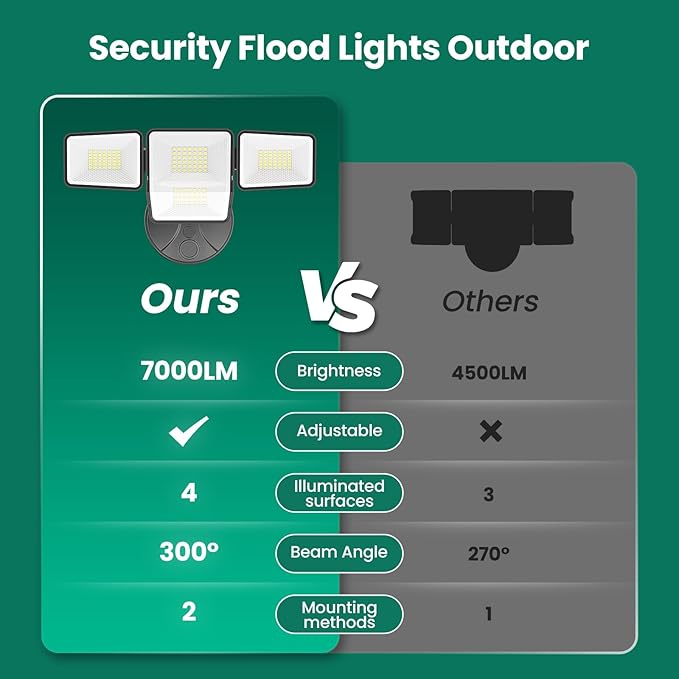 70W 7000LM LED Flood Lights Outdoor, Switch Controlled Security Lights - Image 8