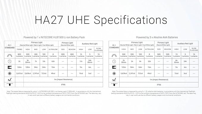 Nitecore HA27 UHE Headlamp, 800 Lumens High CRI - Image 9