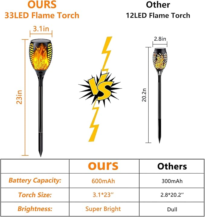 Upgraded 8 Pack Super Larger Size Solar Torch Lights - Image 5