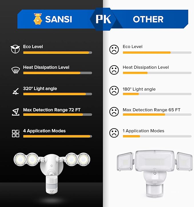 SANSI 30W 4000LM Motion Sensor Outdoor Lights, 5000K 400W Equiv Security Lights - Image 8