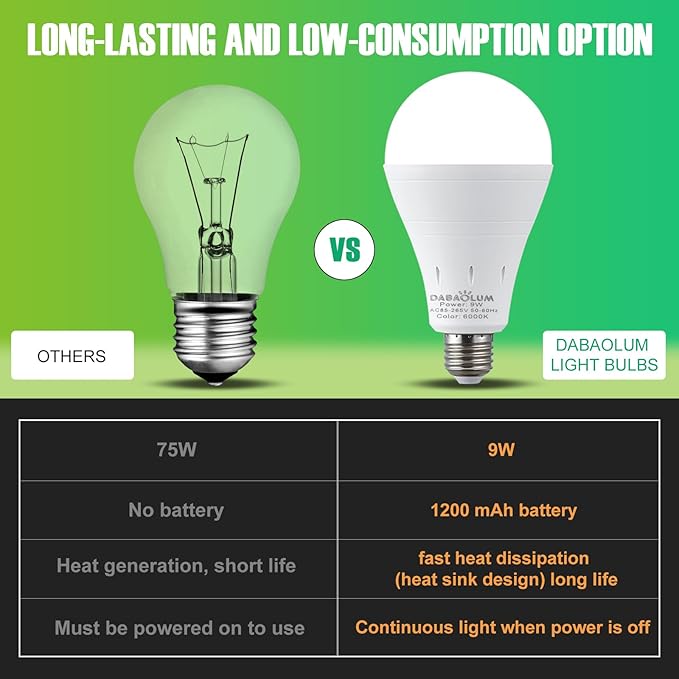 DEBAOBULB 10 Pack Rechargeable Emergency Light Bulbs, Battery Powered LED Light - Image 5