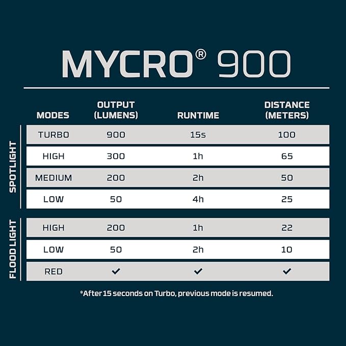 NEBO MYCRO 900+ Headlamp | USB-C Rechargeable 900 Lumen Headlamp, 7 Light Modes - Image 9