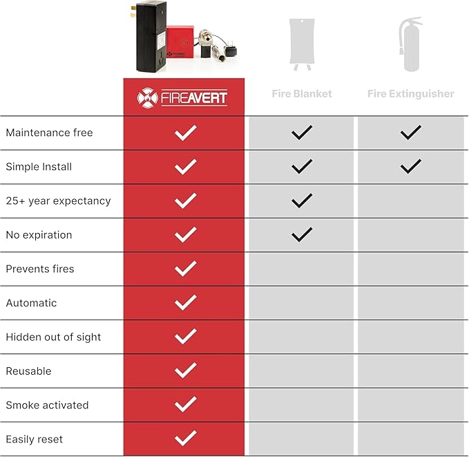 FireAvert - Electric Auto Stove Shut-Off Safety Device, Oven Monitoring Solution - Image 9