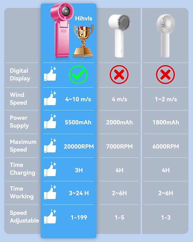 Portable Handheld Turbo Fan, 199 Gear Speed, 24 Hs Cooling Time, 5500mAh - Image 7