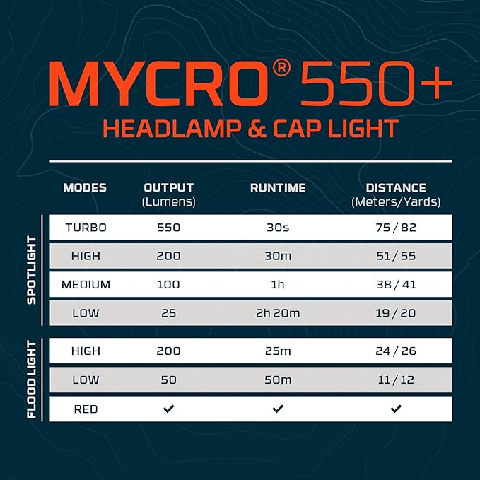 NEBO MYCRO 550+ Rechargeable Headlamp | 550 Lumens, 7 Light Modes, Water - Image 7