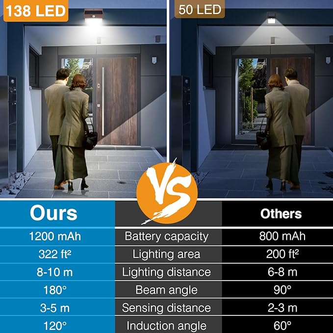 Peasur Solar Outdoor Lights Motion Sensor Solar Security Lights Waterproof - Image 4