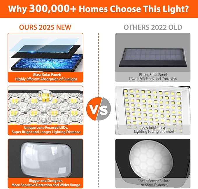 WdtPro Solar Lights Outdoor Flood Light, 3500LM Bright Motion Sensor Outdoor - Image 8