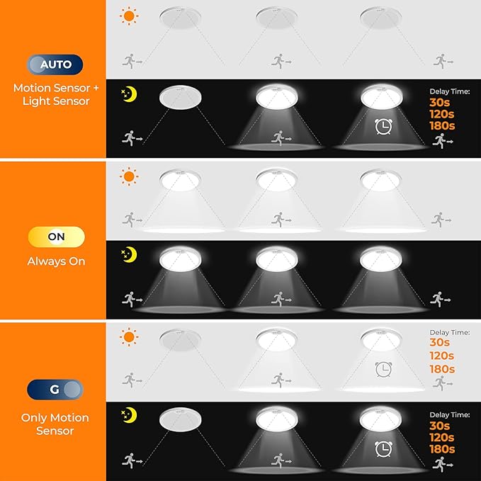 BLNAN 2Pack Motion Sensor LED Ceiling Light, 12 Inch Wired Flush Mount Ceiling - Image 3