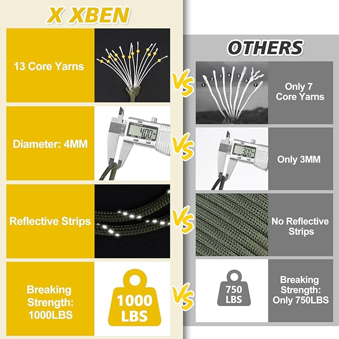 X XBEN Paracord Reflective 1000lb, 50/100/200/500/1000ft 4mm, 13 Strand - Image 2