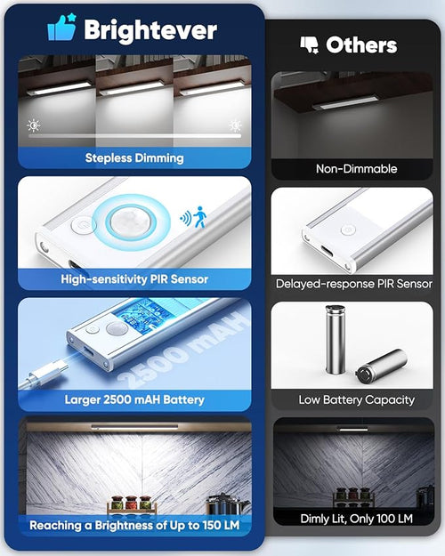 12'' Under Cabinet Lights, 2500mAh LED Battery Operated Rechargeable Motion - Image 2