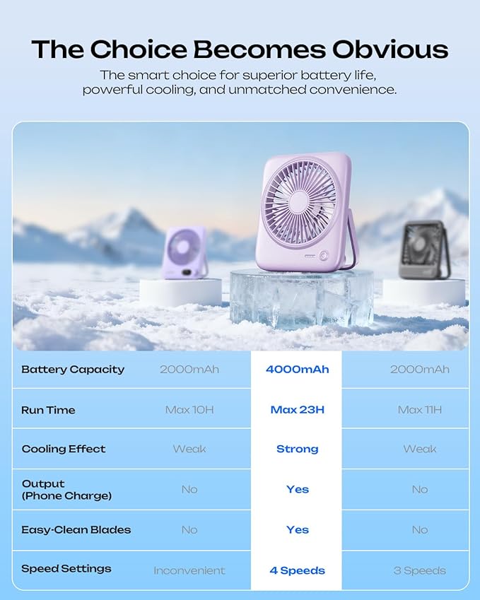 Otlonpe Personal Portable Desk Fan 2 Pack, 4000mAh Small Rechargeable Portable - Image 7