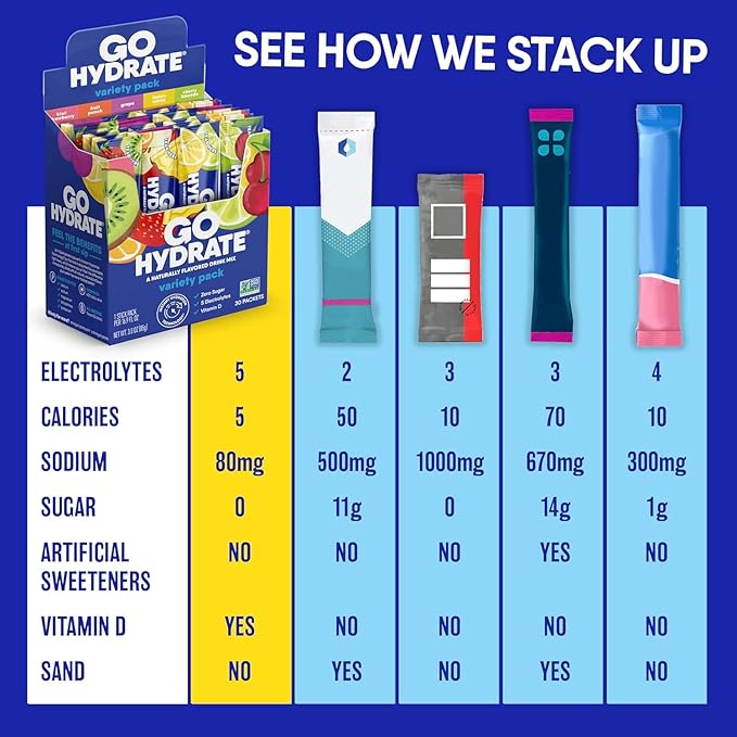 GoHydrate Low Sodium Electrolytes Powder Packets Sugar Free - Image 5