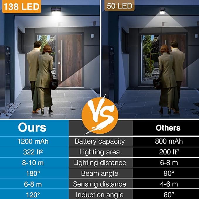 Peasur Solar Lights Outdoor, Solar Motion Sensor Security Light - Image 3