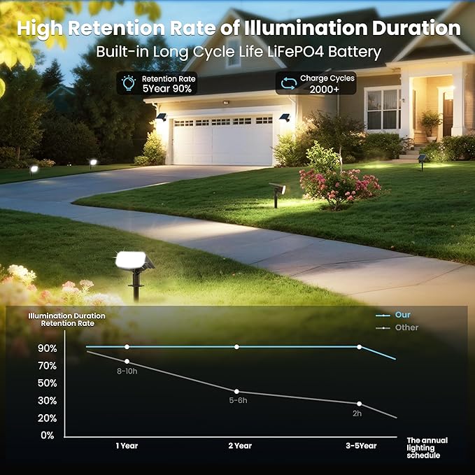 Solar Lights Outdoor Waterproof IP65, Super Bright LED, 3000K 2 Lighting Modes - Image 7