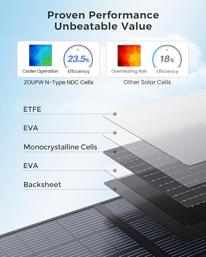 ZOUPW 100W Portable Solar Panel - Image 2