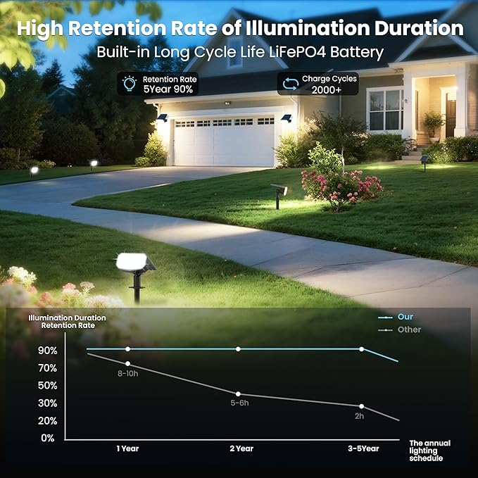 Solar Spot Lights Outdoor Waterproof IP65, 6 Pack, Cool Light, 2 Lighting Modes - Image 7