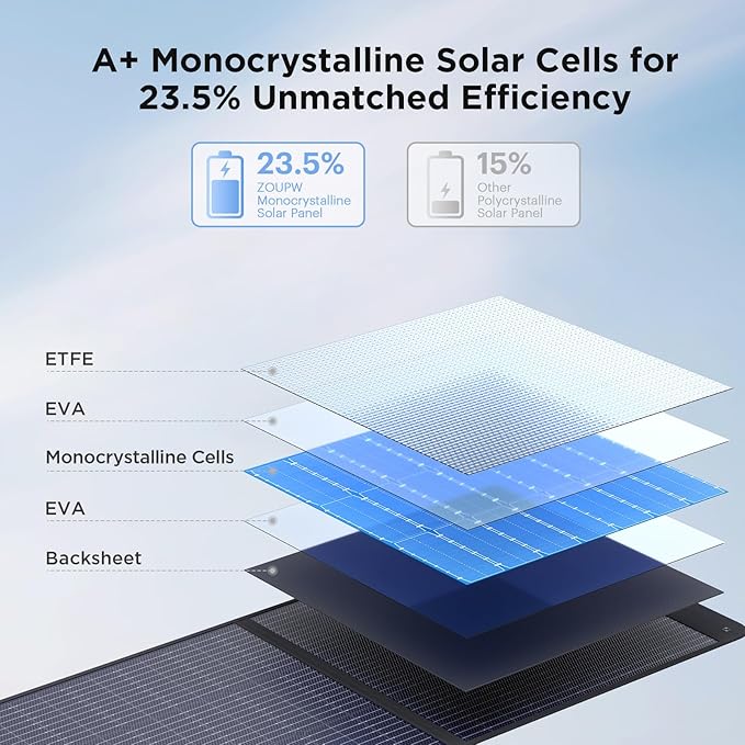 ZOUPW 220W Portable Solar Panel - Image 3